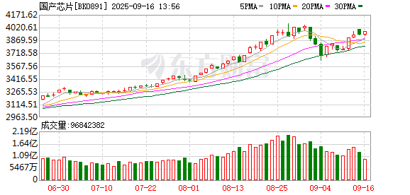 配资网址之家 芯行情大爆发！这些公司透露“芯”进展
