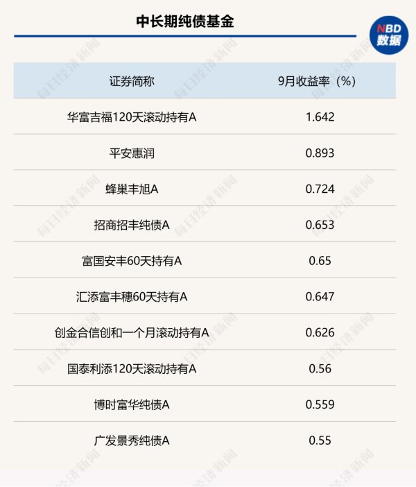 配资网址之家 纯债基金9月业绩遇冷 “固收 +” 产品逆势领跑 四季度债市增量资金成关键