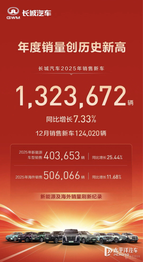 配资股票交易 长城汽车2025年累计销量132.37万辆 海外销售50.61万辆