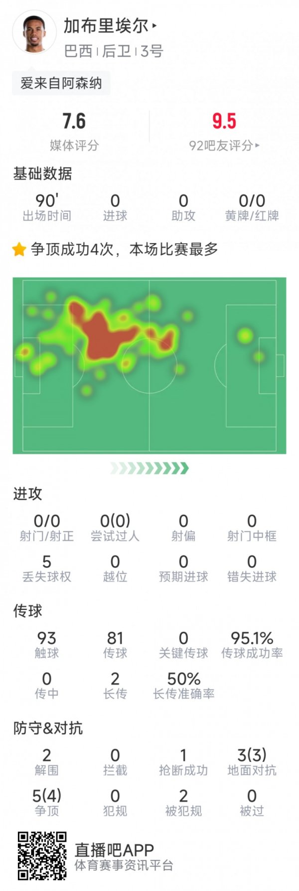 股票怎么开户 加布里埃尔本场数据：2次解围，1次抢断，8次对抗7次成功